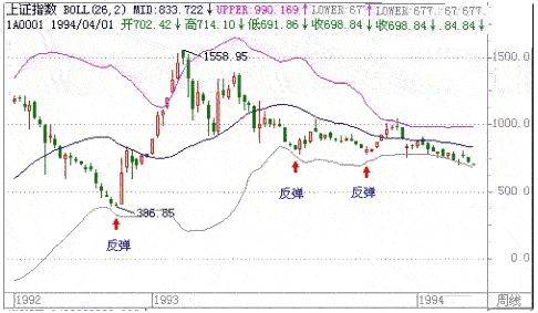 图6：BOLL线的使用方法