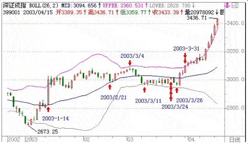 图9：BOLL线的使用方法