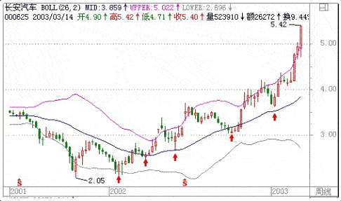 图11：BOLL线的使用方法