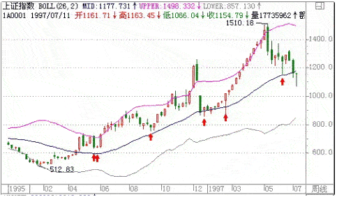 图12：BOLL线的使用方法