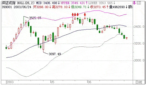 图13：BOLL线的使用方法
