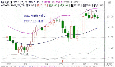 图16：BOLL线的使用方法