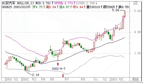 图17：BOLL线的使用方法