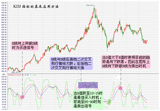 KDJ指标基本应用方法