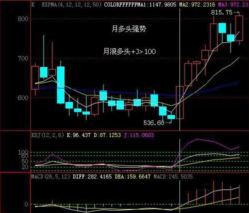 KDJ分析趋势加强信号