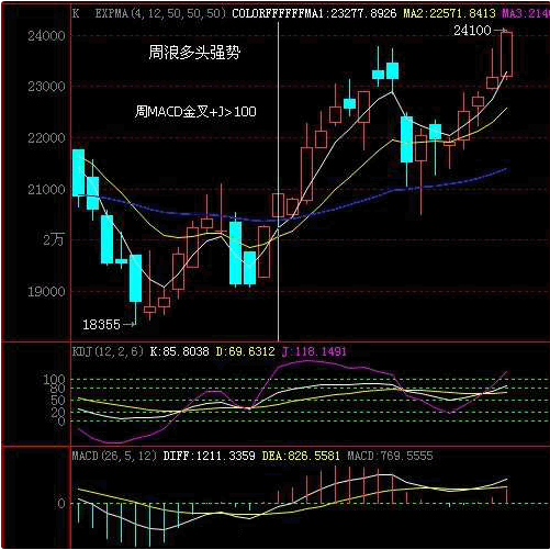 KDJ分析趋势加强信号