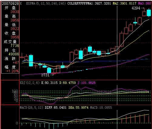 KDJ分析趋势加强信号