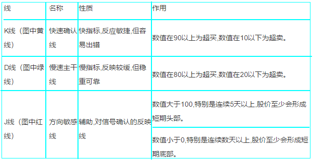 KDJ指标入门图解