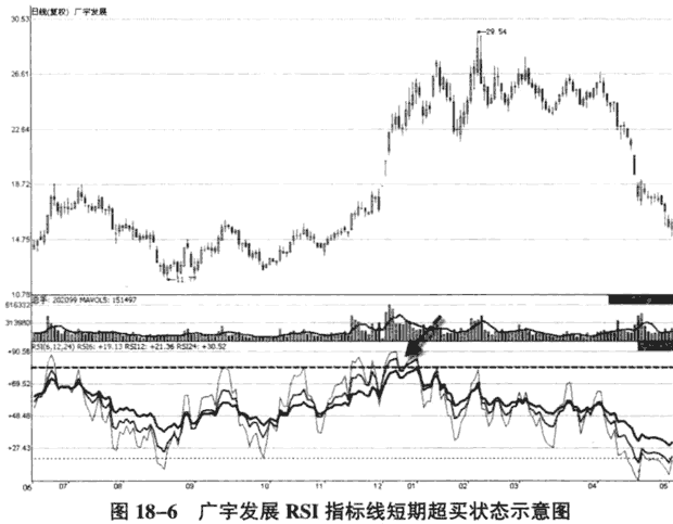 运用RSI指标判断买卖时机