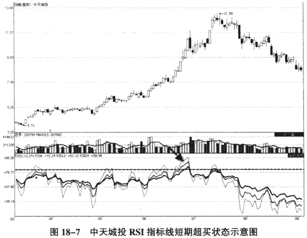  运用RSI指标判断买卖时机