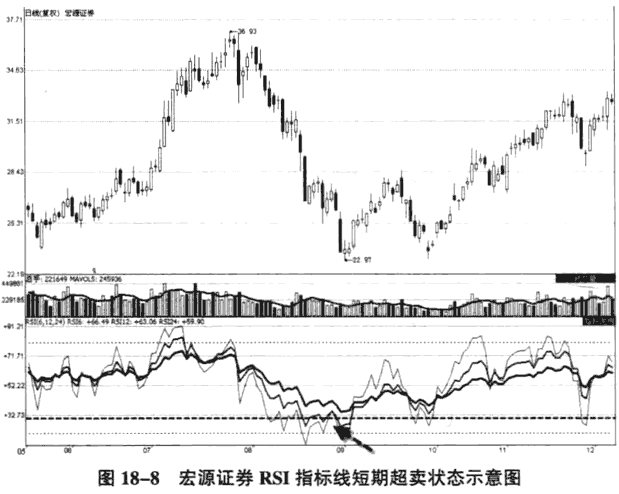  运用RSI指标判断买卖时机