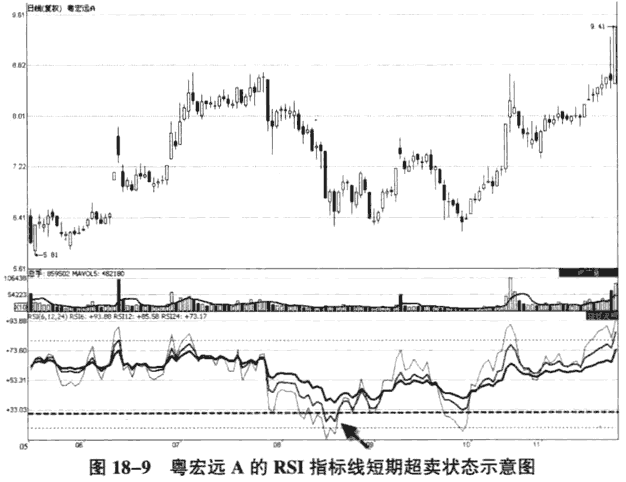  运用RSI指标判断买卖时机