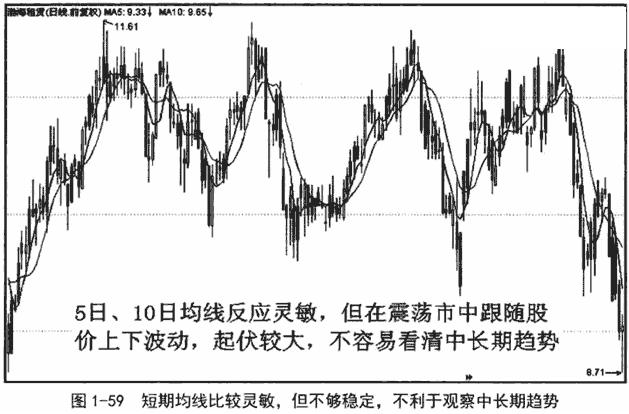 不同均线周期详解