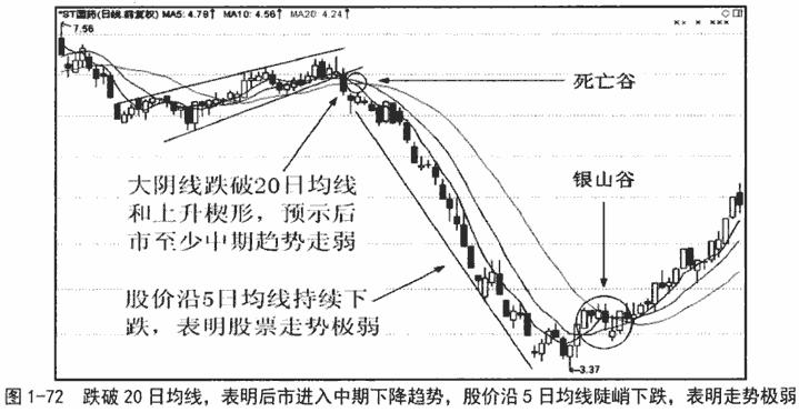 短期均线组合