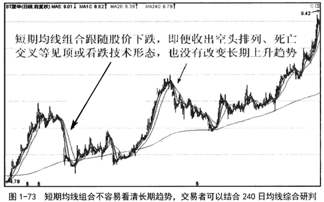 短期均线组合