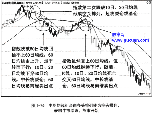 中期均线组合