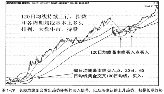 长期均线组合