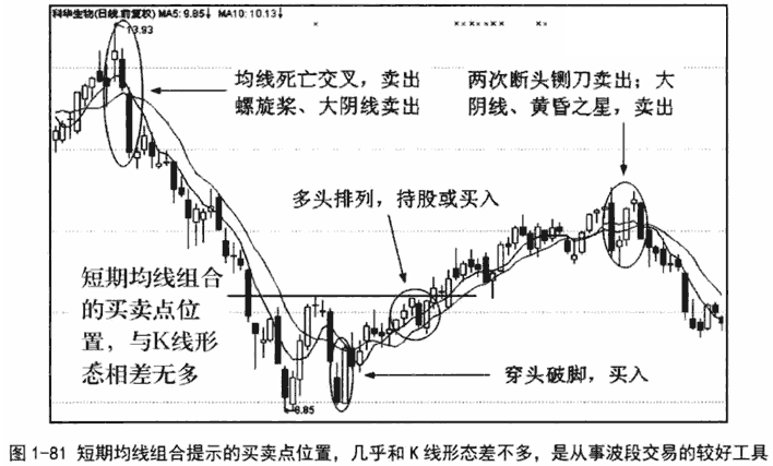 选择均线组合周期