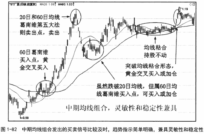 选择均线组合周期