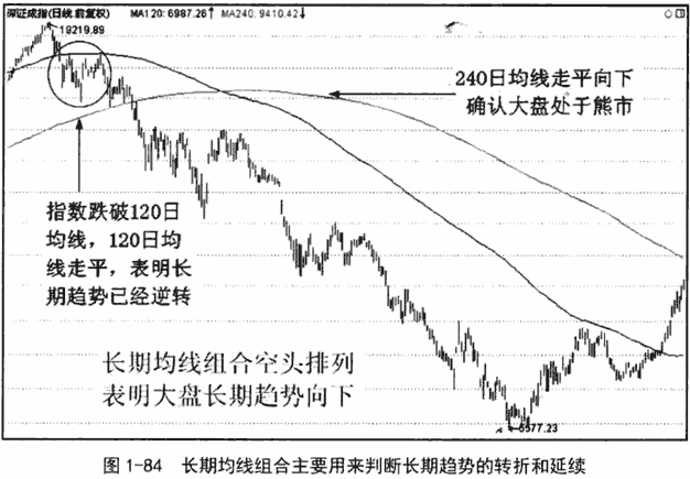 选择均线组合周期