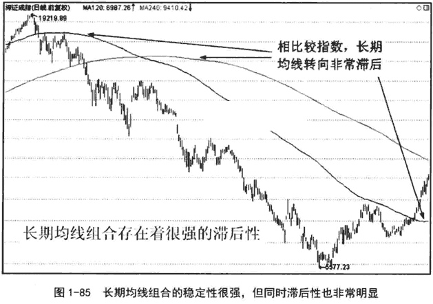 选择均线组合周期