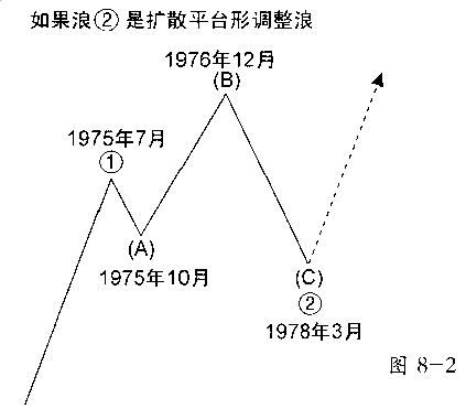 波浪理论之下一个十年