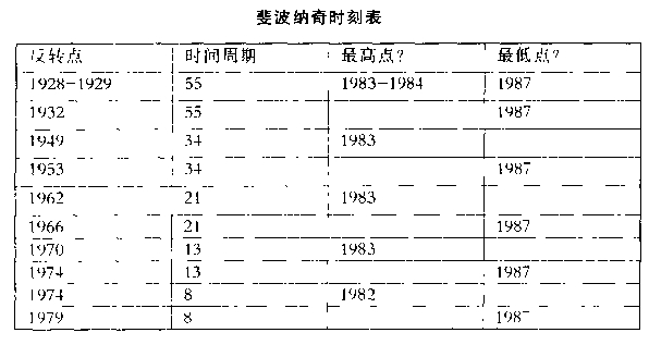 波浪理论之下一个十年