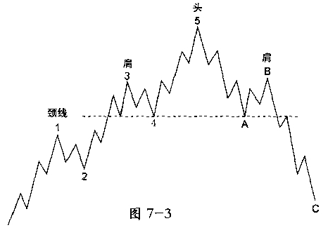 波浪理论之技术分析