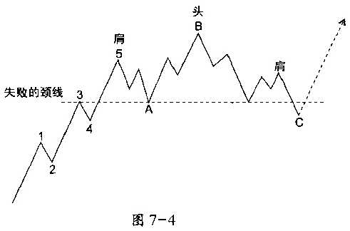 波浪理论之技术分析