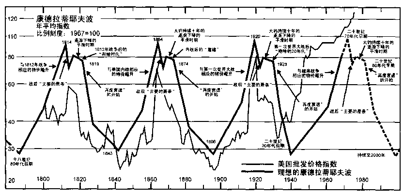 “康德拉蒂耶夫波”的经济循环