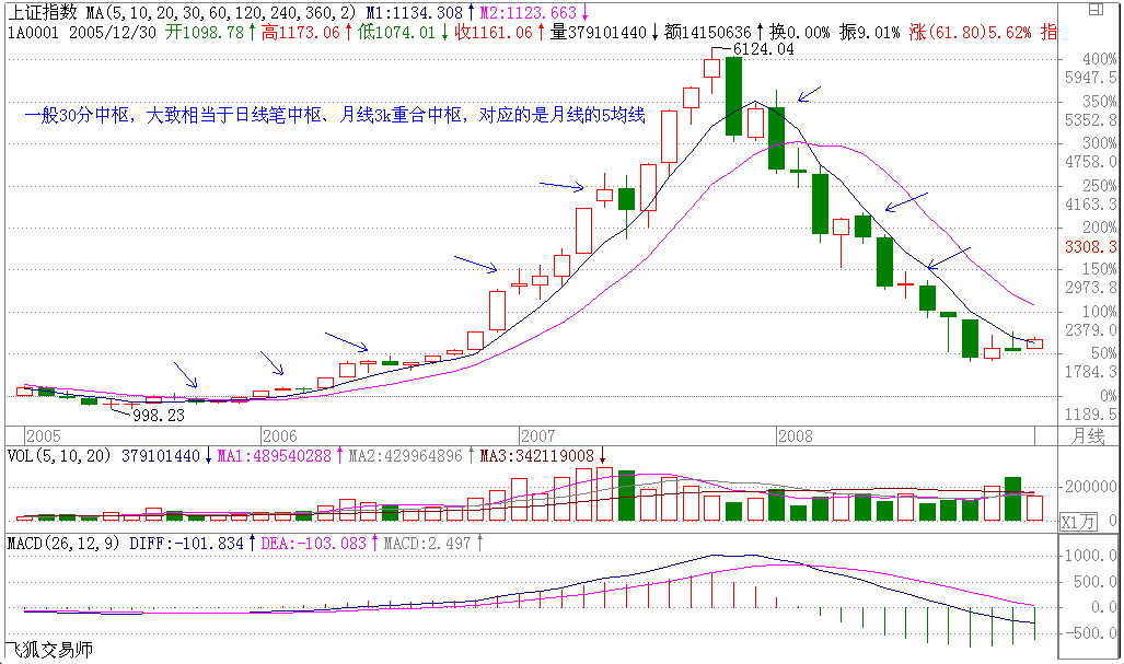 教你炒股票58：图解分析示范三