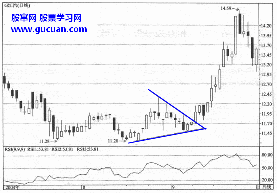 RSI指标与K线形态组合运用