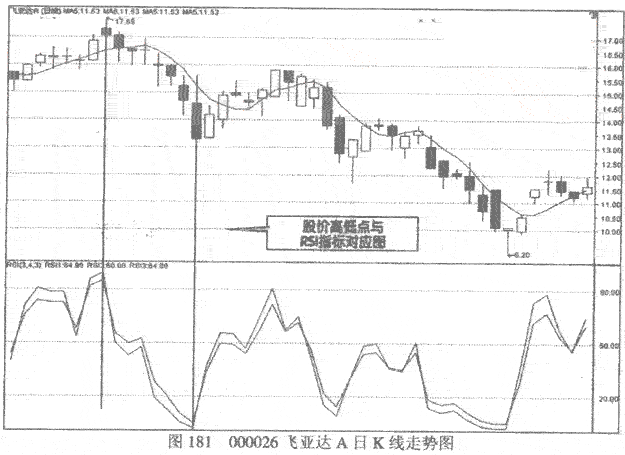 RSI指标操作经验技巧