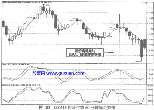 RSI指标操作经验技巧