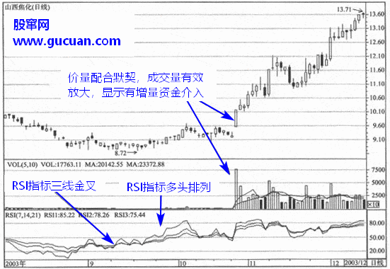 RSI指标改进应用的方法