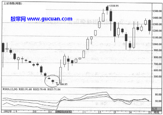 RSI指标实战技巧
