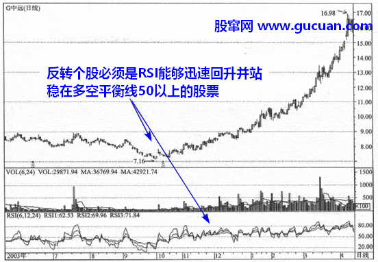 用RSI指标寻找反转股