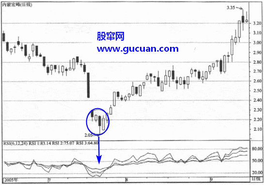 用RSI指标捕捉反弹黑马