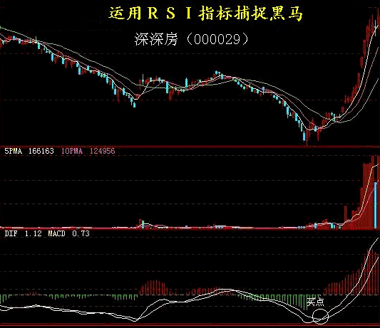 运用RSI指标捕捉黑马