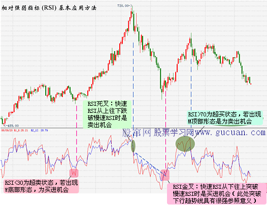 RSI使用方法入门