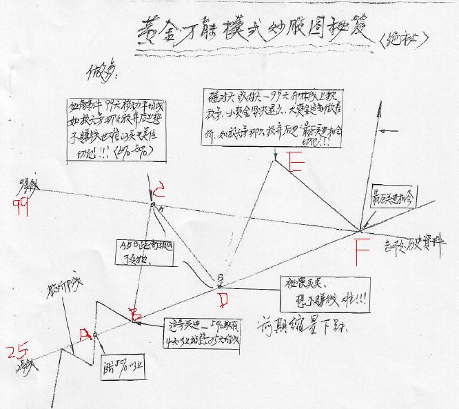 黄金万能模式炒股图秘笈