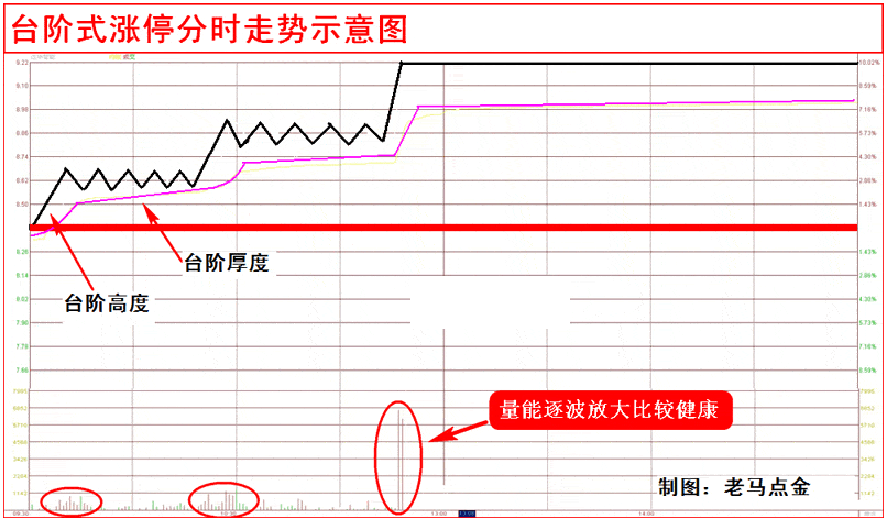 超级短线直击涨停板 第三讲:短线直击台阶式涨停