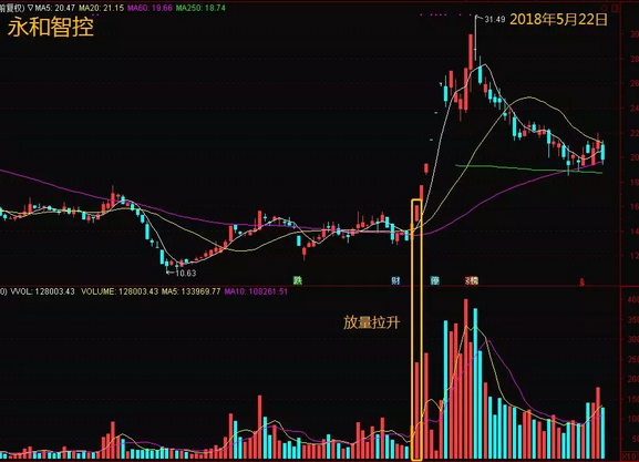 发现主力阴谋！这个特征判断永和智控的启动点