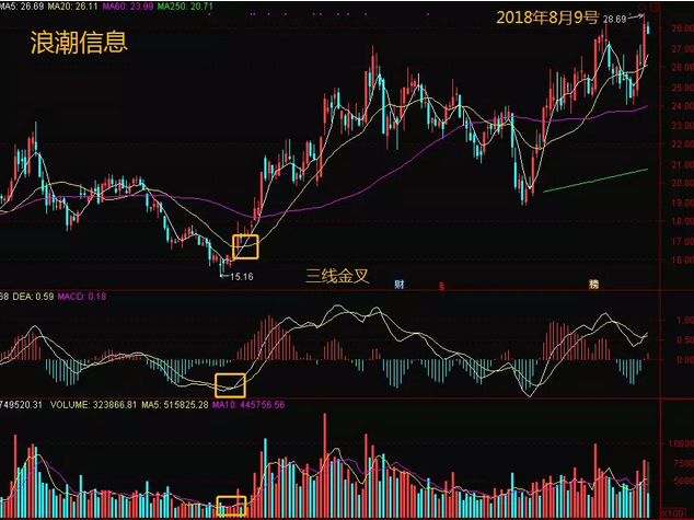 听说这个买入信号 准确率极高（三线金叉）