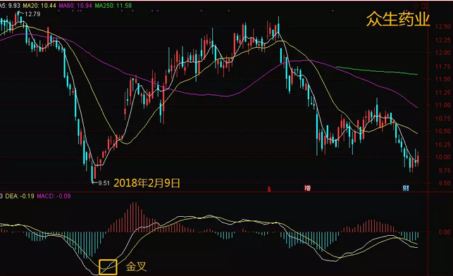 如何用MACD金叉抄底？