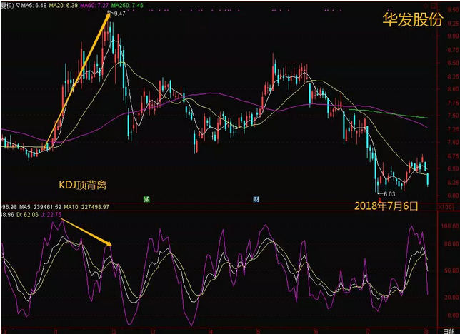 这6种形态，基本就是KDJ背离的全部了