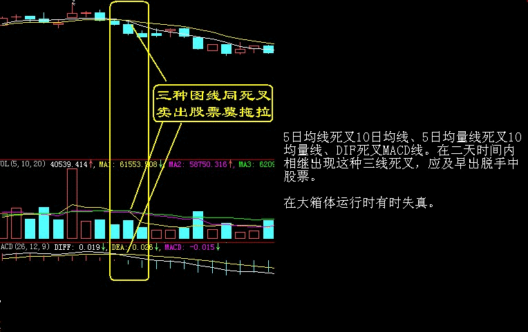 卖出口诀之三线同死叉，卖出莫拖拉