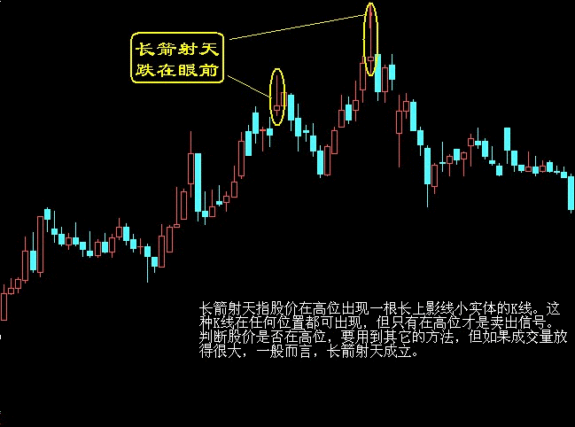  卖出口诀之长箭射天，跌在眼前K线图解