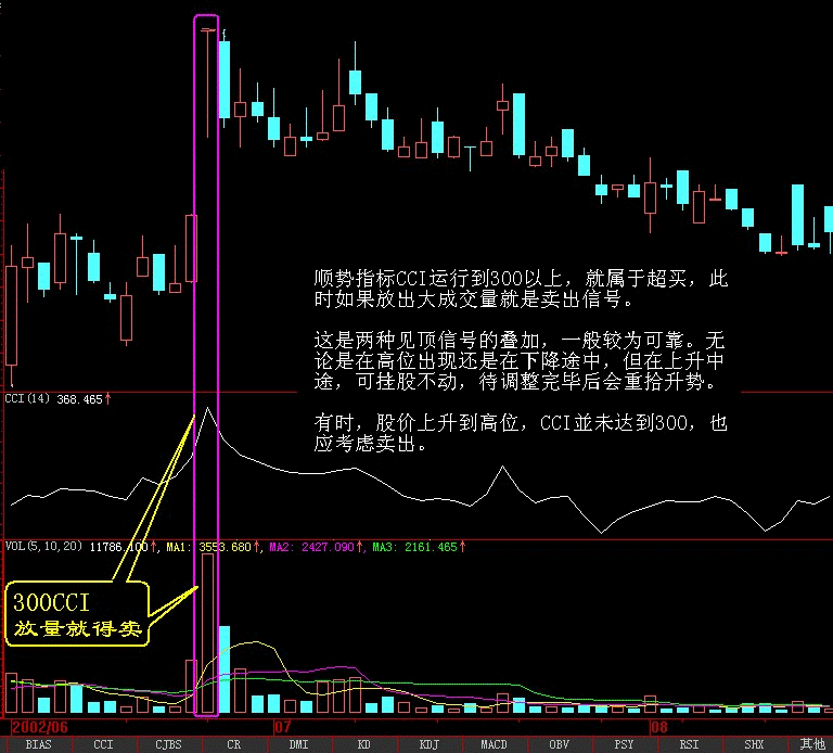 卖出口诀之300CCI，放量就得卖