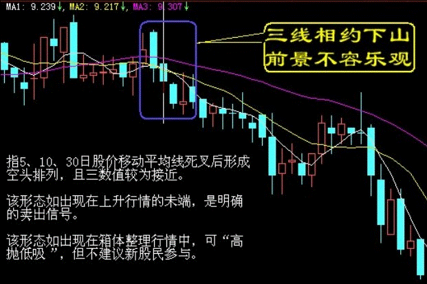 卖出口诀之三线相约下山，前景不容乐观